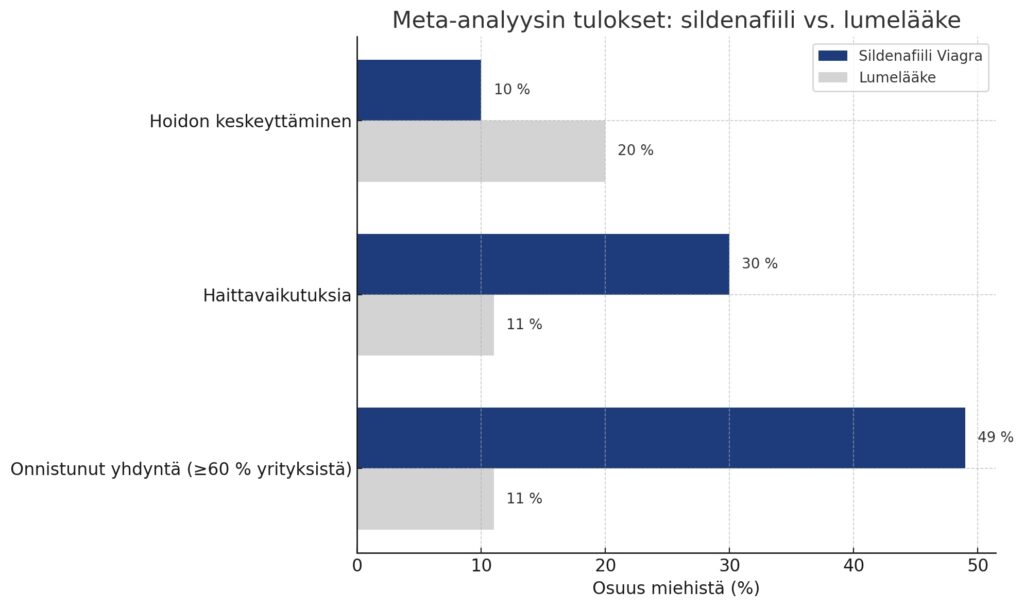Sildenafil Viagra vaikutus erektiohäiriöihin – kokemuksia