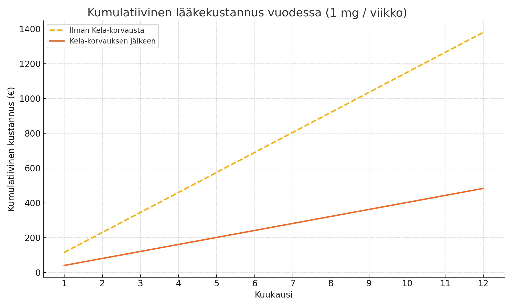 Kumulatiivinen laakekustannus vuodessa Ozempic 1-mg-viikko