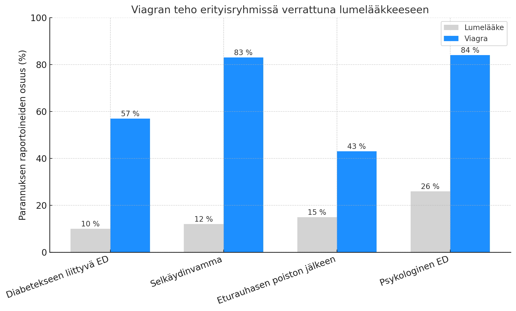 Tehoa havaittiin myös erityistilanteissa, kuten