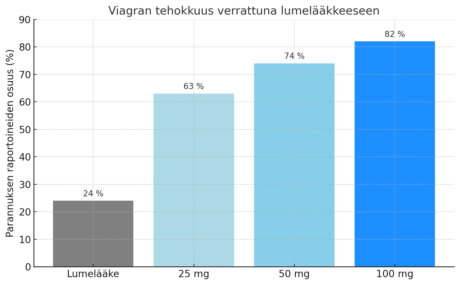 Viagran tehokkuus verrattuna lumelääkkeeseen