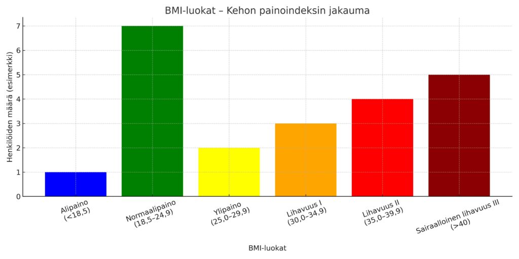 BMI-luokat-jakauma