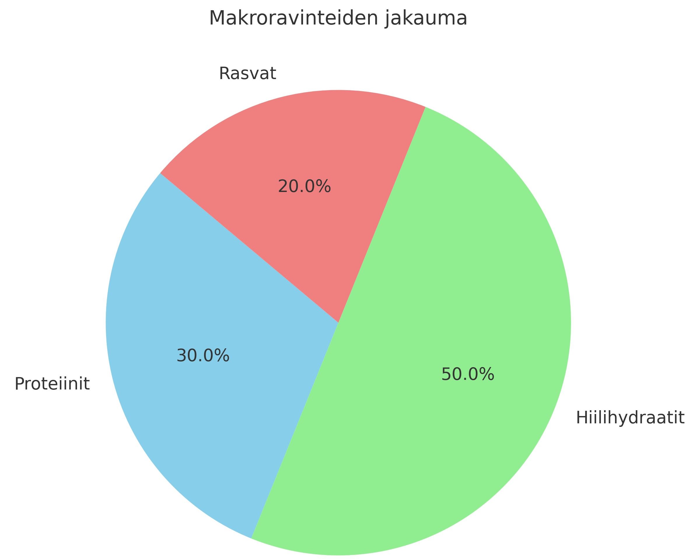 Makroravinteet-jakauma