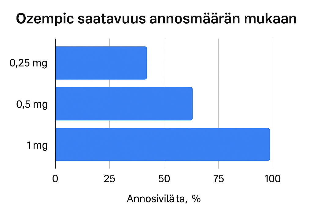 Ozempicin annostelu