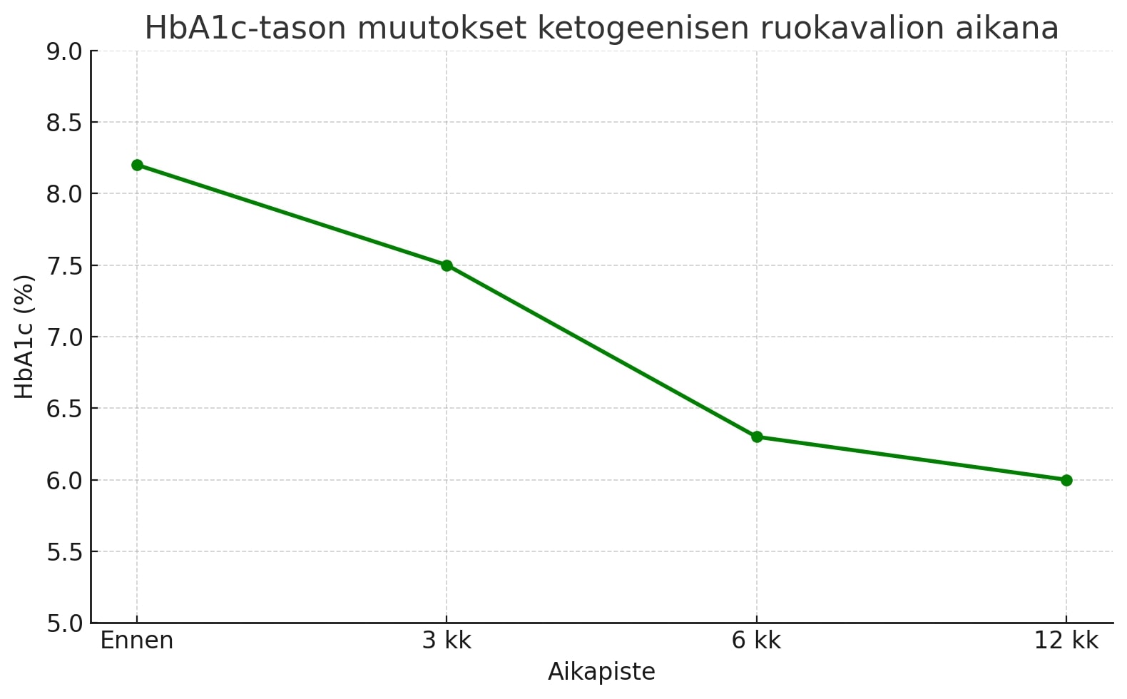 Ketogeeninen ruokavalio ennen – jälkeen: mittarit ja esimerkkidata2