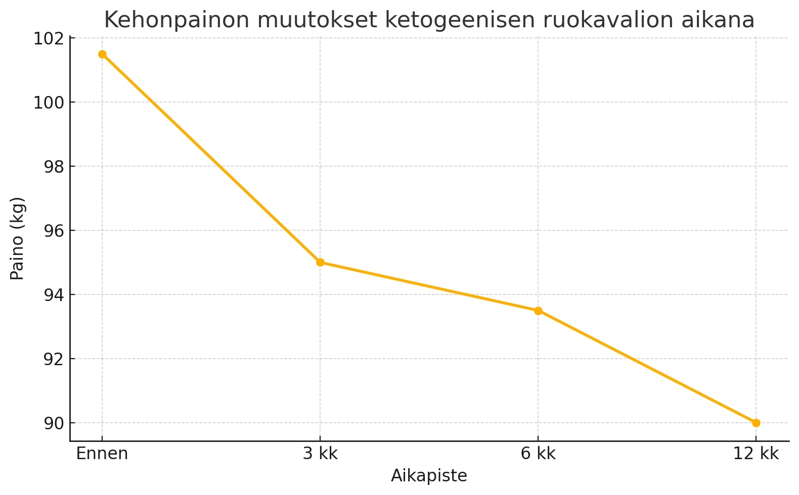 Ketogeeninen ruokavalio ennen – jälkeen: mittarit ja esimerkkidata