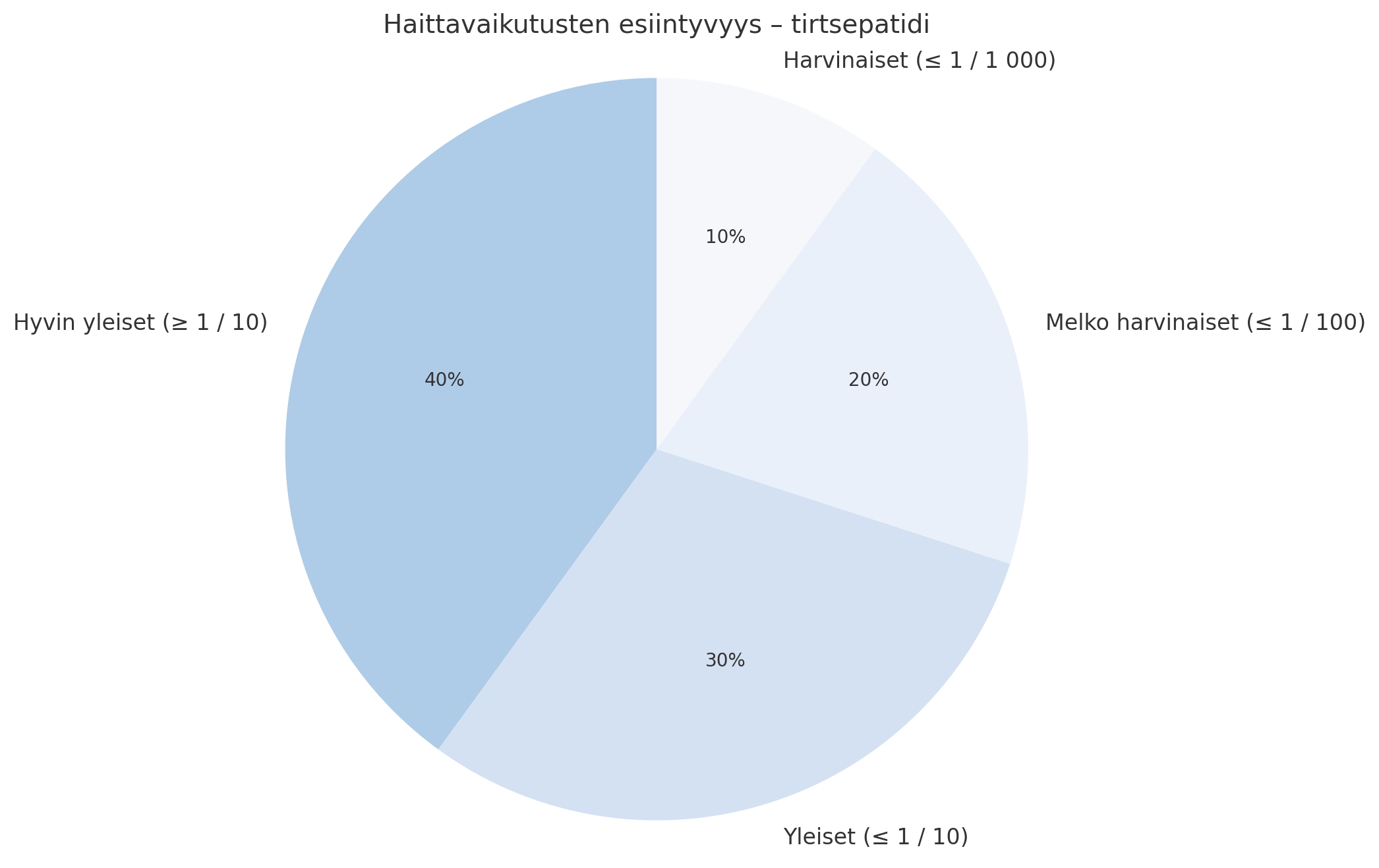 Mahdolliset haittavaikutukset Mounjaro -hoidossa