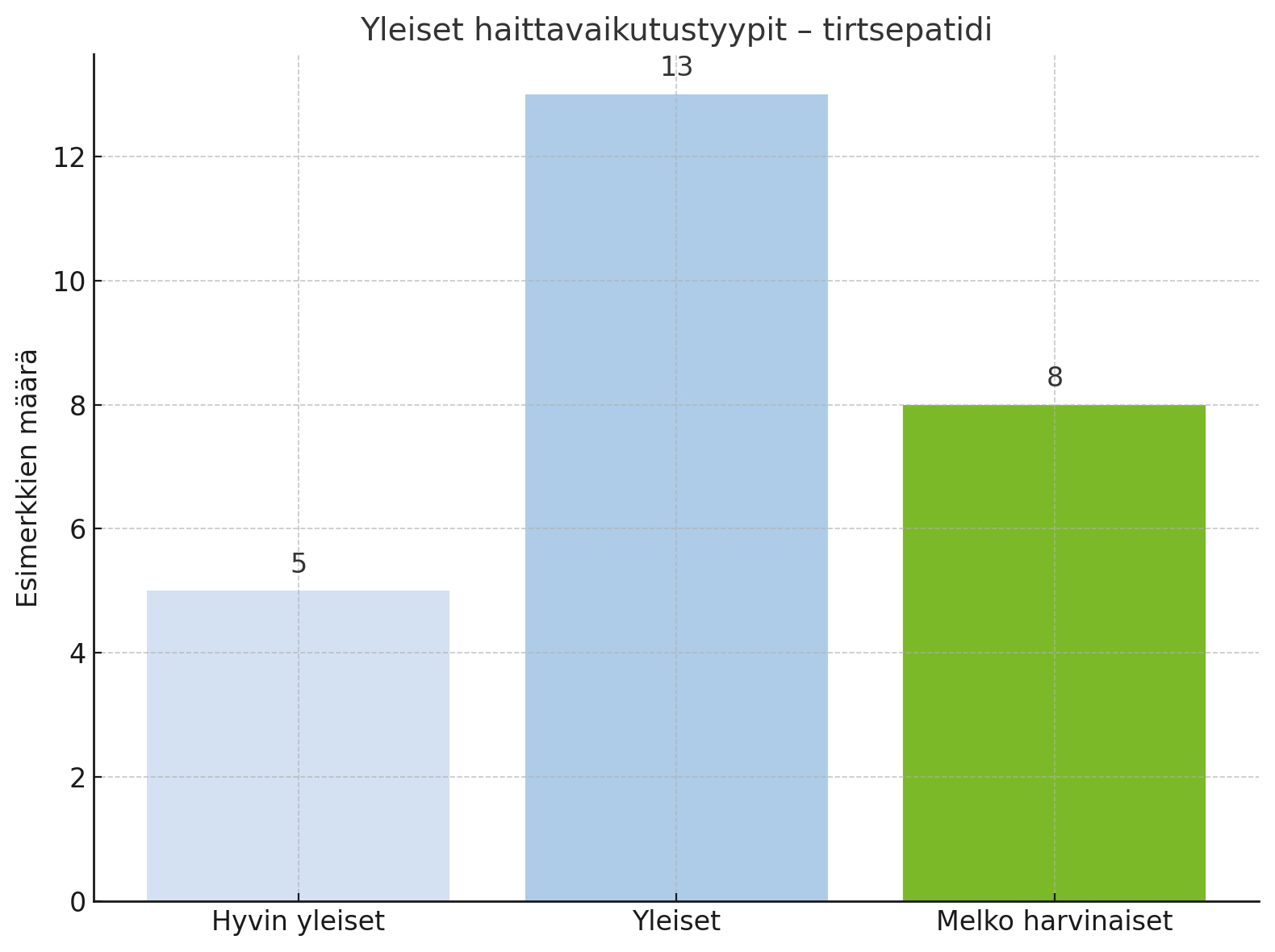 Yleisimmät haittavaikutukset Mounjaro tirtsepatidi -hoidossa