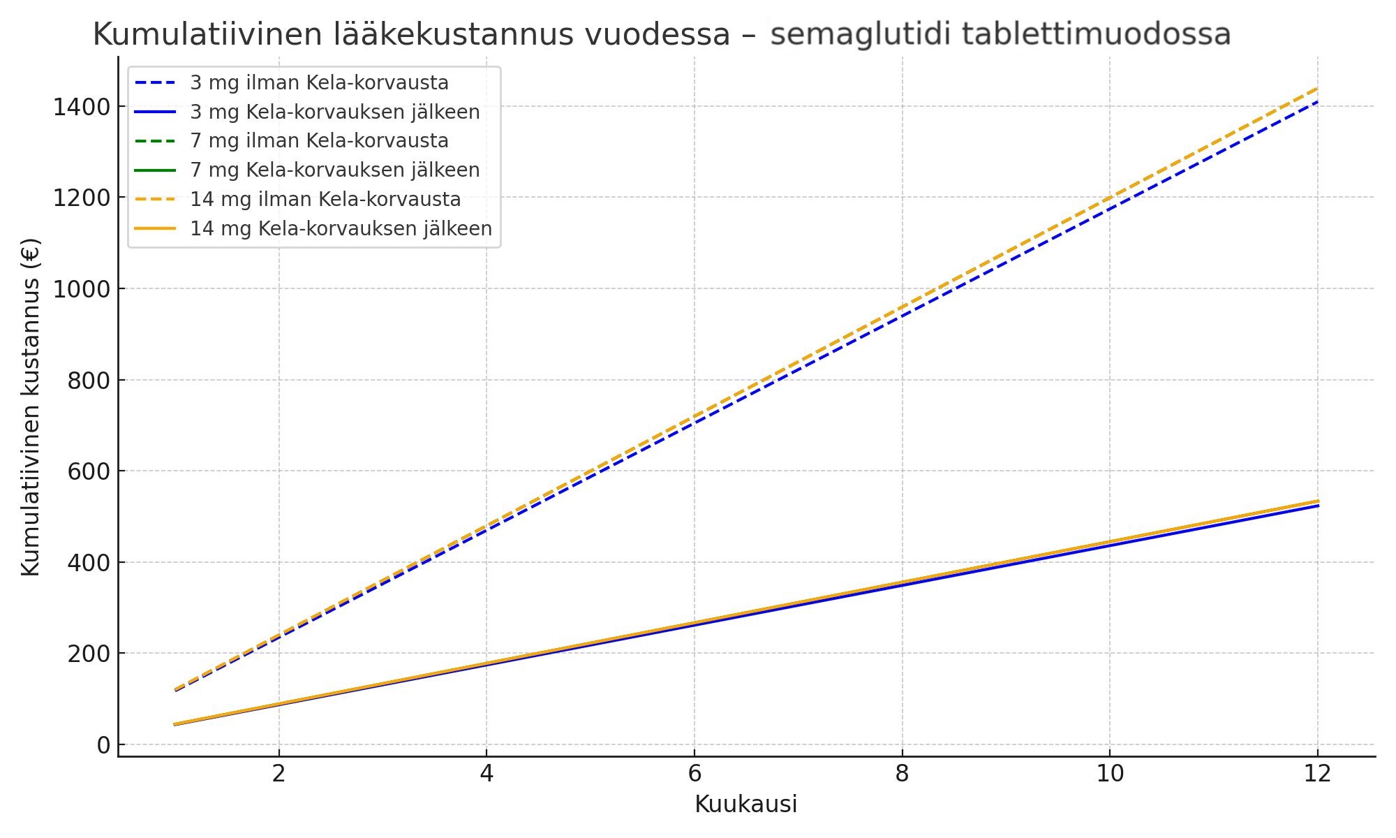 Vuotuinen omavastuuraja semaglutidi tablettimuodossa Rybelsus -lääkkeelle